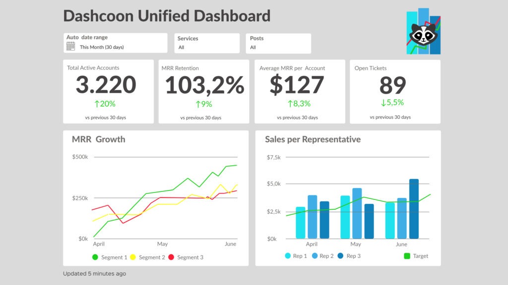 Dashcoon Dashboard mock up showing you some of the potential metrics and data